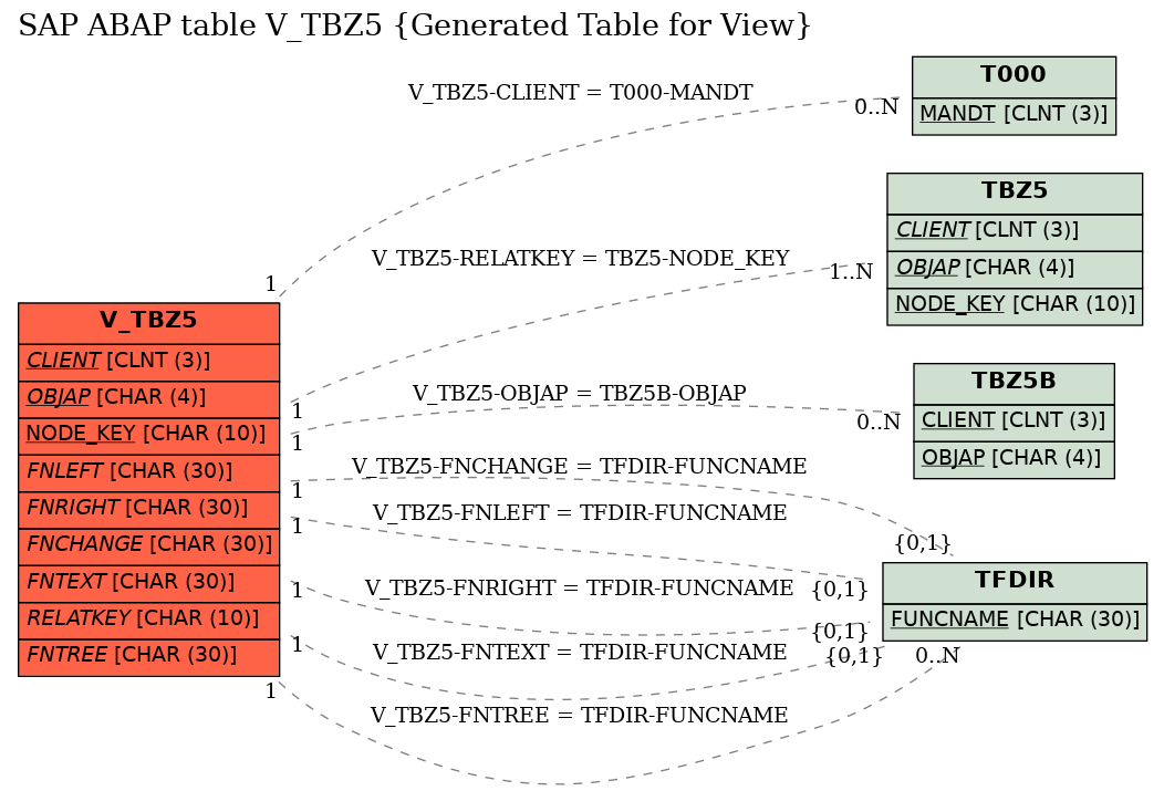 E-R Diagram for table V_TBZ5 (Generated Table for View)