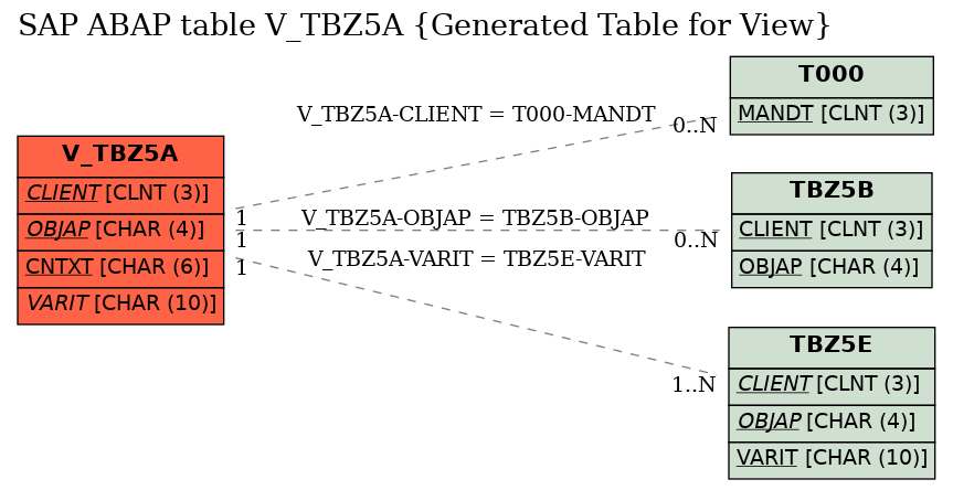 E-R Diagram for table V_TBZ5A (Generated Table for View)