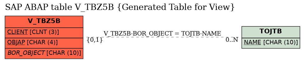 E-R Diagram for table V_TBZ5B (Generated Table for View)