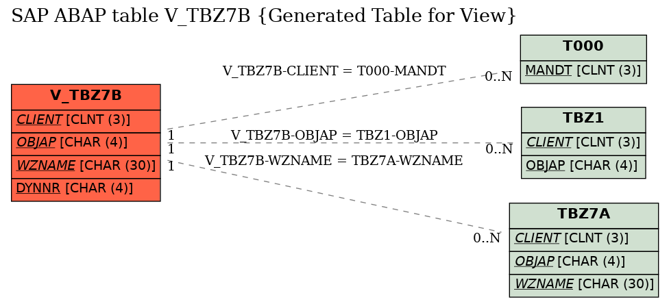 E-R Diagram for table V_TBZ7B (Generated Table for View)