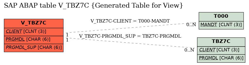 E-R Diagram for table V_TBZ7C (Generated Table for View)