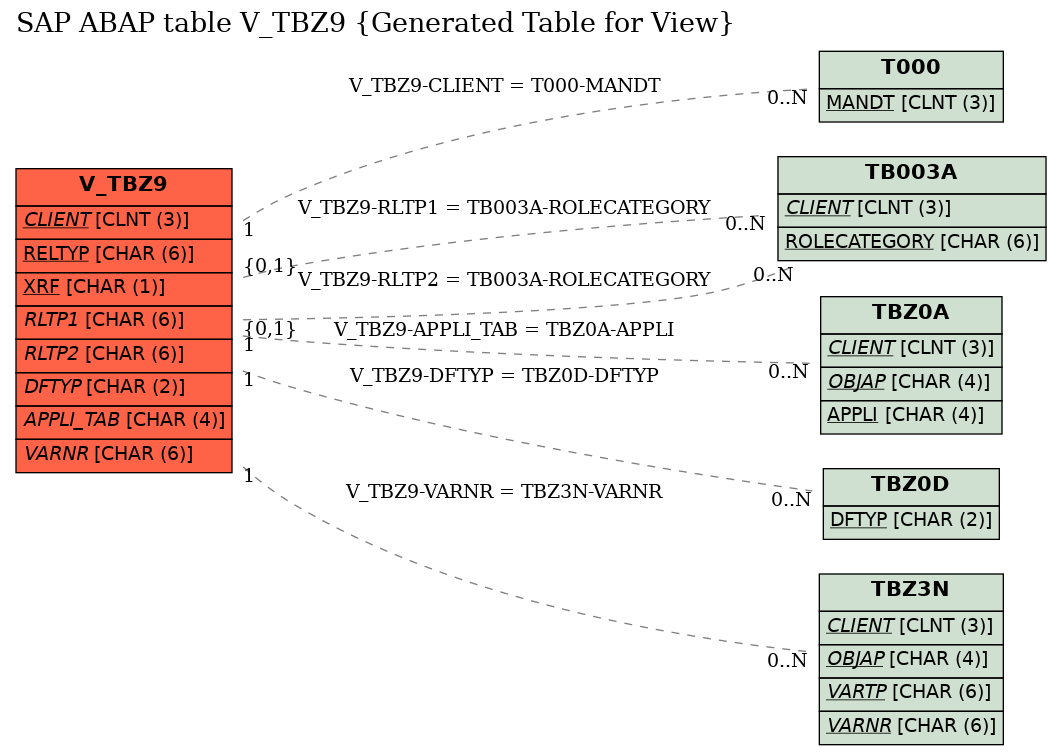 E-R Diagram for table V_TBZ9 (Generated Table for View)