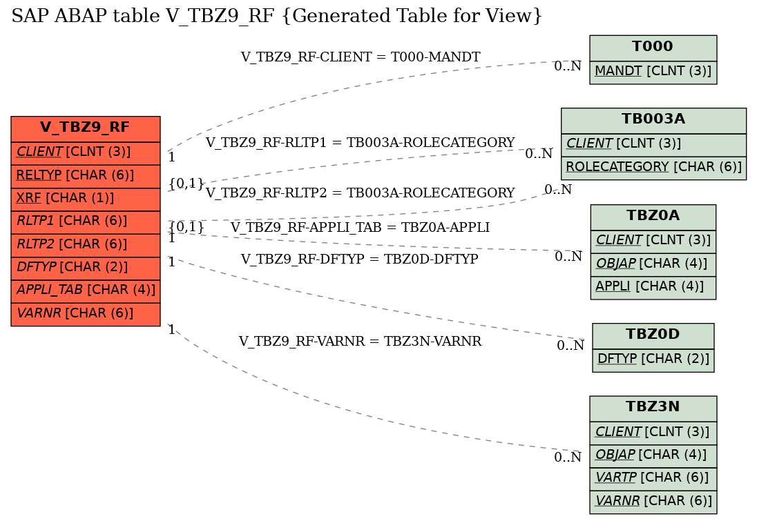 E-R Diagram for table V_TBZ9_RF (Generated Table for View)