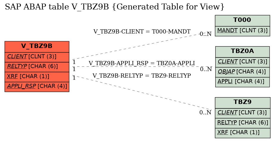 E-R Diagram for table V_TBZ9B (Generated Table for View)