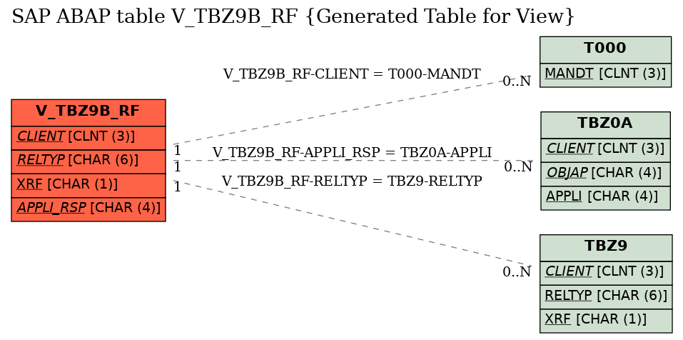 E-R Diagram for table V_TBZ9B_RF (Generated Table for View)