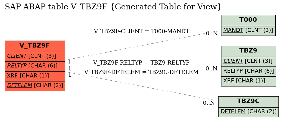 E-R Diagram for table V_TBZ9F (Generated Table for View)