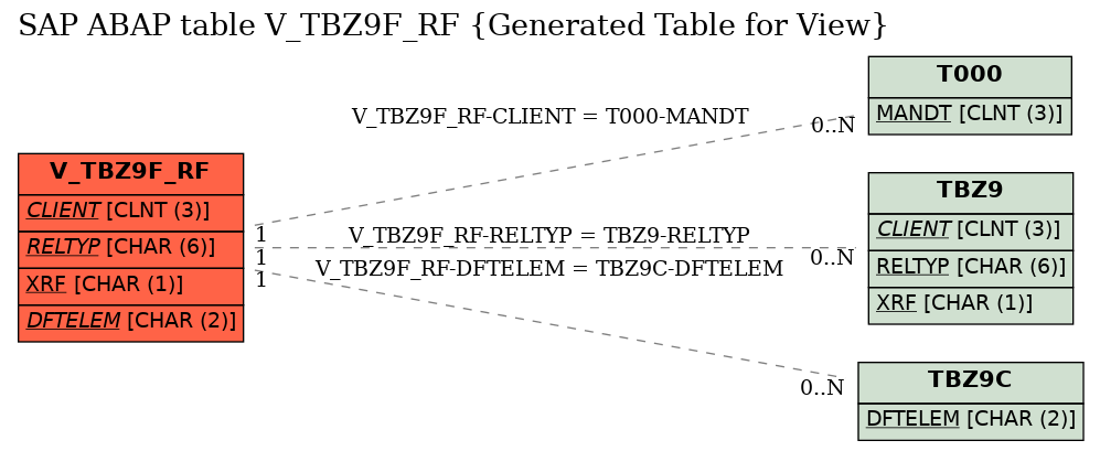 E-R Diagram for table V_TBZ9F_RF (Generated Table for View)