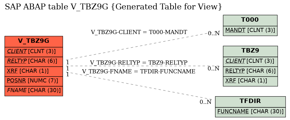 E-R Diagram for table V_TBZ9G (Generated Table for View)