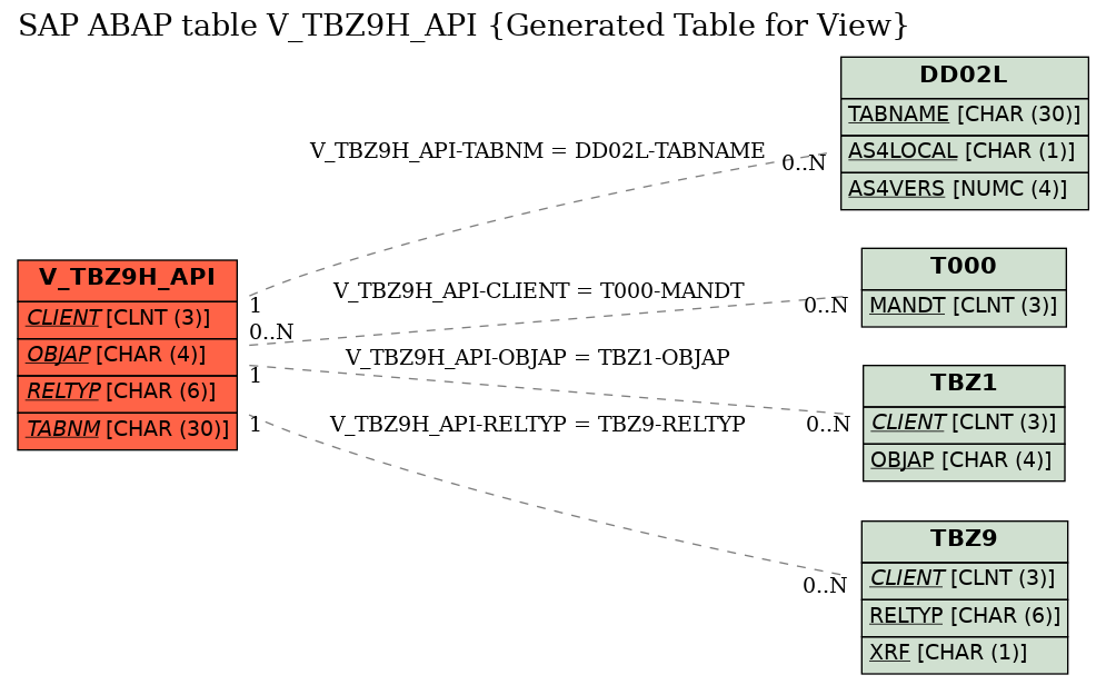 E-R Diagram for table V_TBZ9H_API (Generated Table for View)