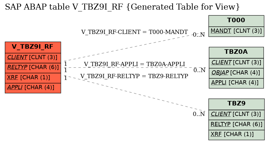 E-R Diagram for table V_TBZ9I_RF (Generated Table for View)