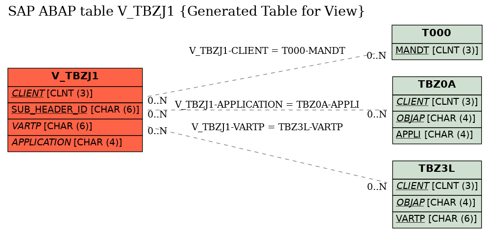 E-R Diagram for table V_TBZJ1 (Generated Table for View)