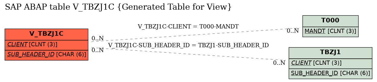 E-R Diagram for table V_TBZJ1C (Generated Table for View)