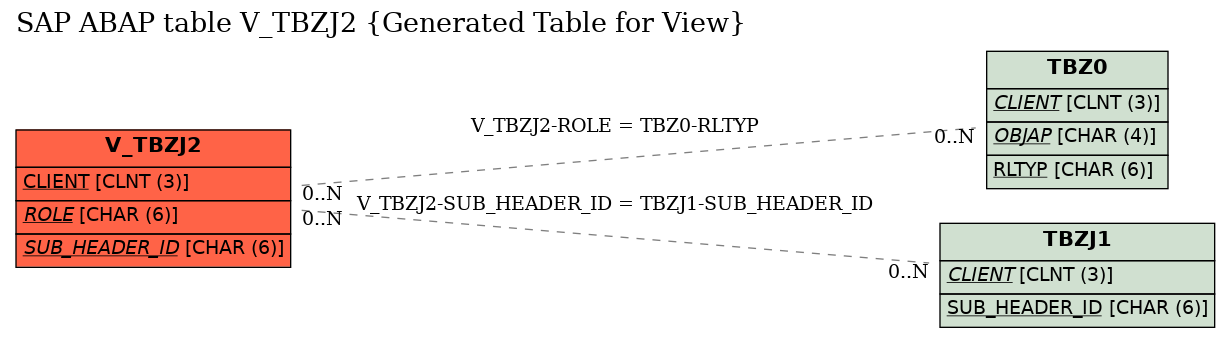 E-R Diagram for table V_TBZJ2 (Generated Table for View)