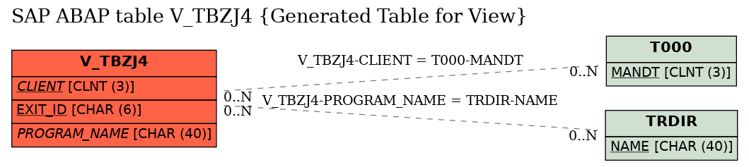 E-R Diagram for table V_TBZJ4 (Generated Table for View)