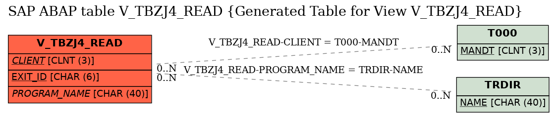 E-R Diagram for table V_TBZJ4_READ (Generated Table for View V_TBZJ4_READ)