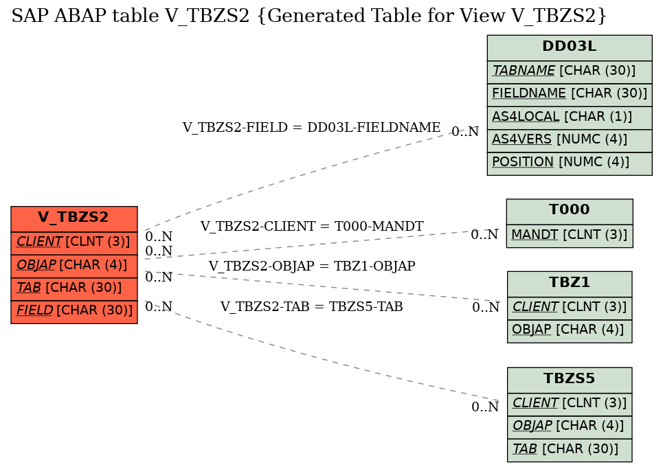 E-R Diagram for table V_TBZS2 (Generated Table for View V_TBZS2)