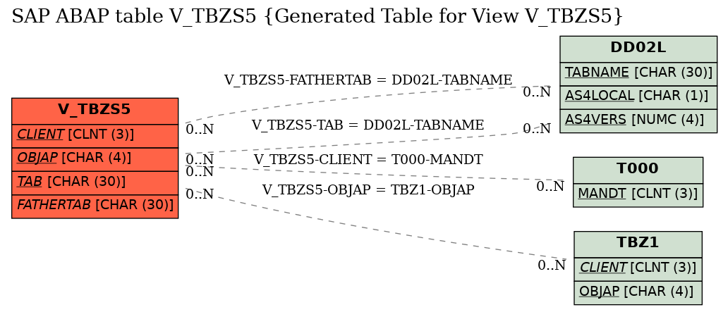 E-R Diagram for table V_TBZS5 (Generated Table for View V_TBZS5)