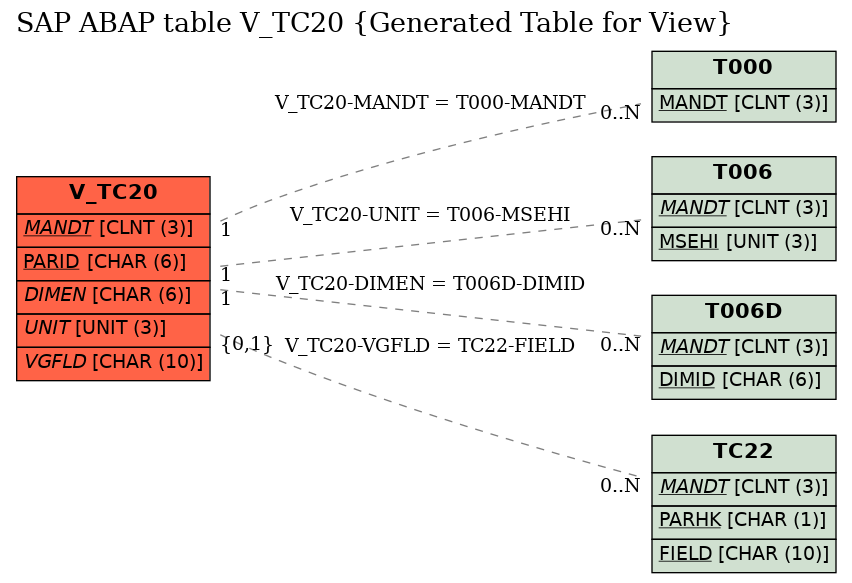 E-R Diagram for table V_TC20 (Generated Table for View)