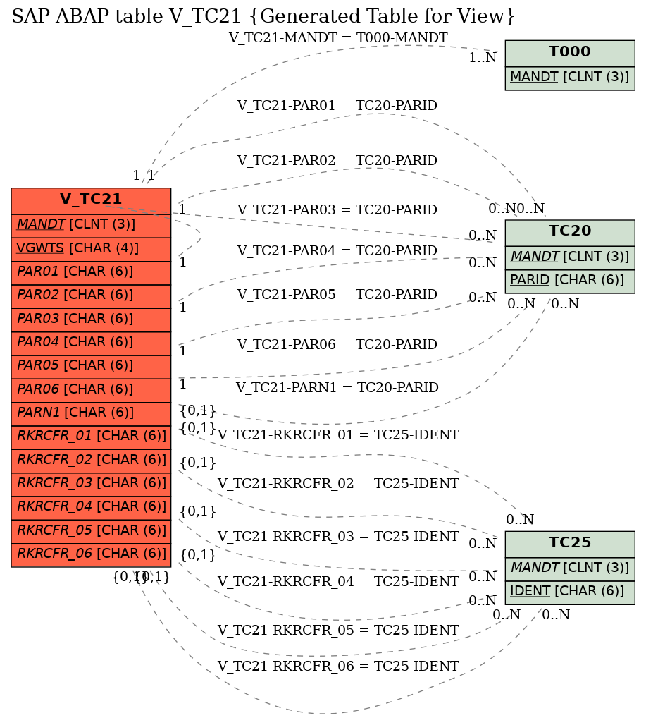 E-R Diagram for table V_TC21 (Generated Table for View)