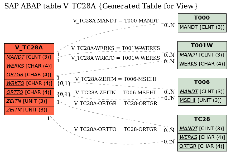 E-R Diagram for table V_TC28A (Generated Table for View)