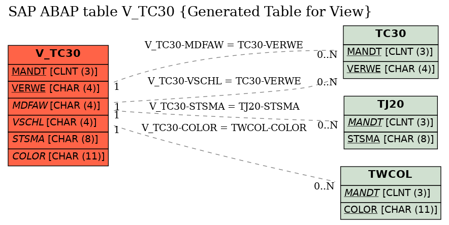 E-R Diagram for table V_TC30 (Generated Table for View)