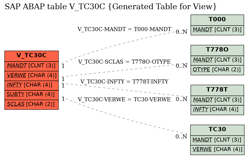 E-R Diagram for table V_TC30C (Generated Table for View)