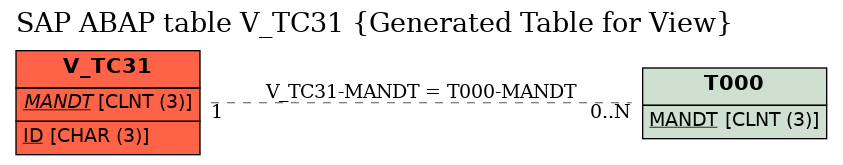 E-R Diagram for table V_TC31 (Generated Table for View)