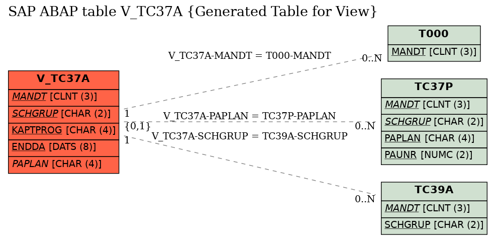 E-R Diagram for table V_TC37A (Generated Table for View)