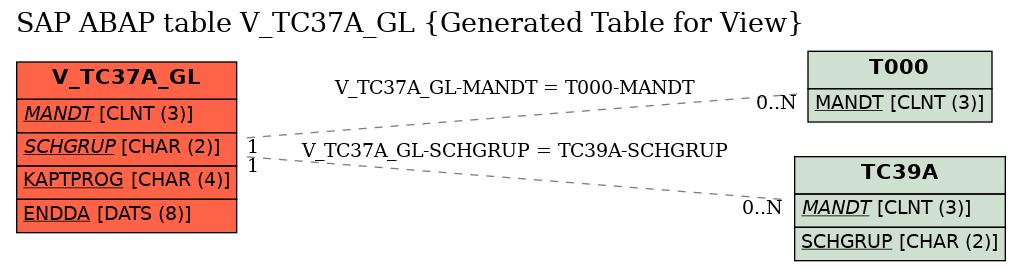 E-R Diagram for table V_TC37A_GL (Generated Table for View)