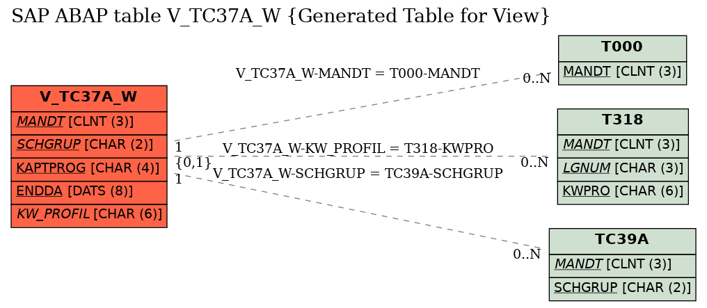 E-R Diagram for table V_TC37A_W (Generated Table for View)