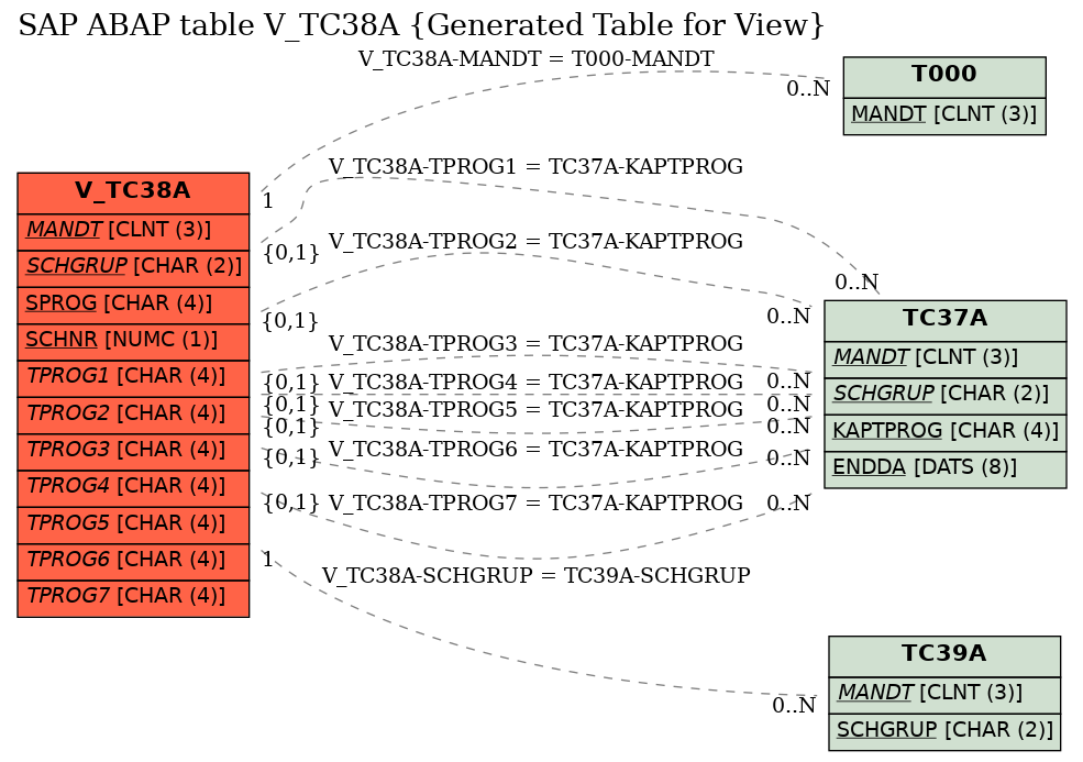 E-R Diagram for table V_TC38A (Generated Table for View)