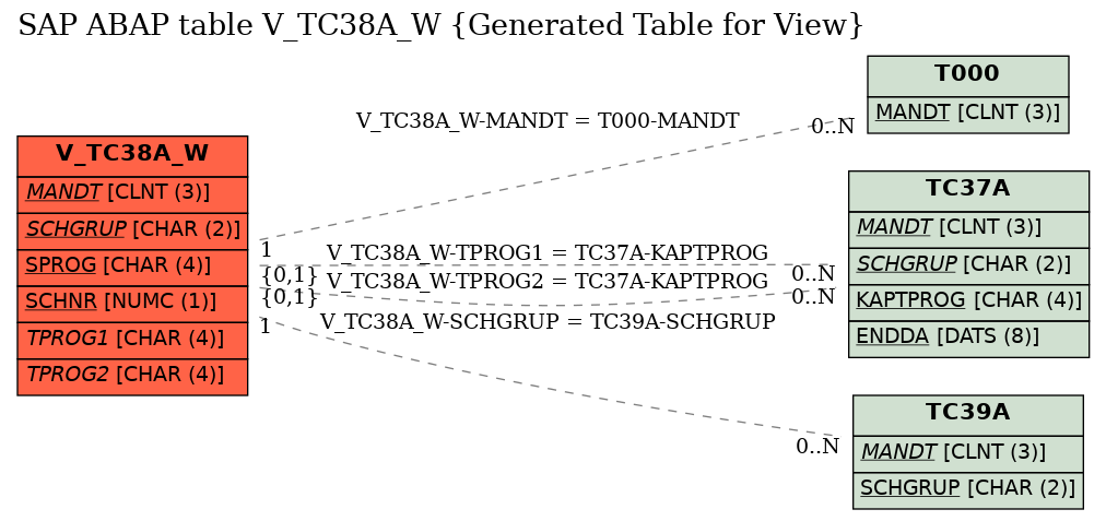E-R Diagram for table V_TC38A_W (Generated Table for View)