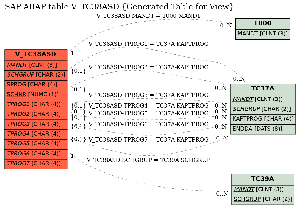 E-R Diagram for table V_TC38ASD (Generated Table for View)