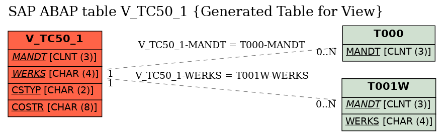 E-R Diagram for table V_TC50_1 (Generated Table for View)