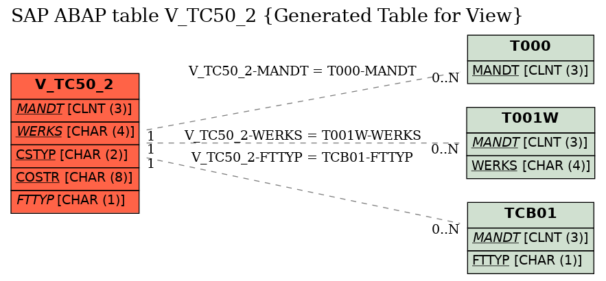 E-R Diagram for table V_TC50_2 (Generated Table for View)