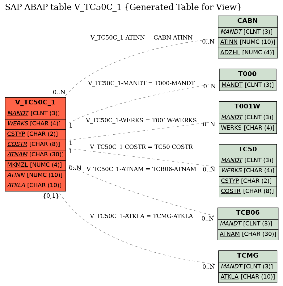 E-R Diagram for table V_TC50C_1 (Generated Table for View)