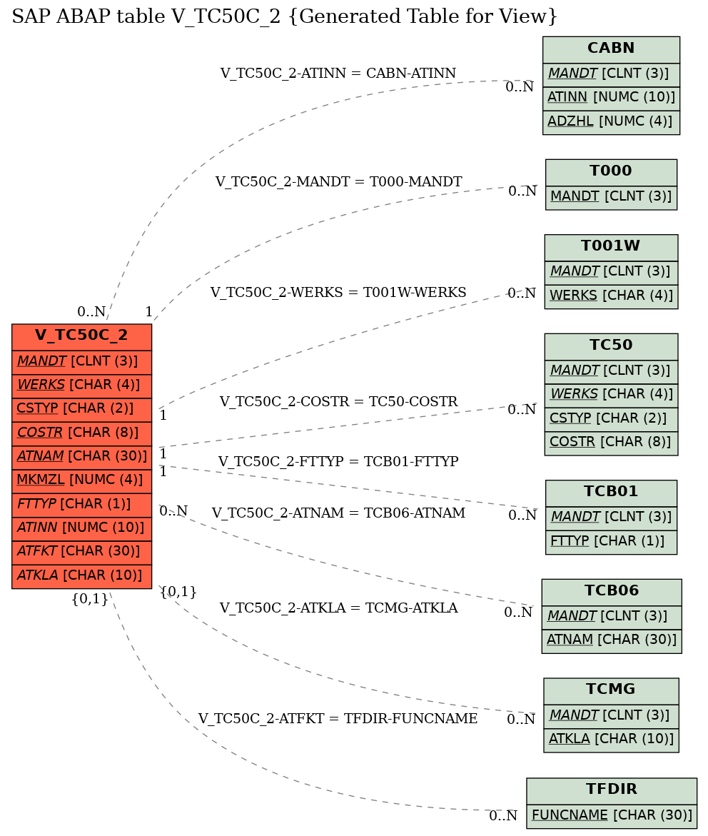 E-R Diagram for table V_TC50C_2 (Generated Table for View)