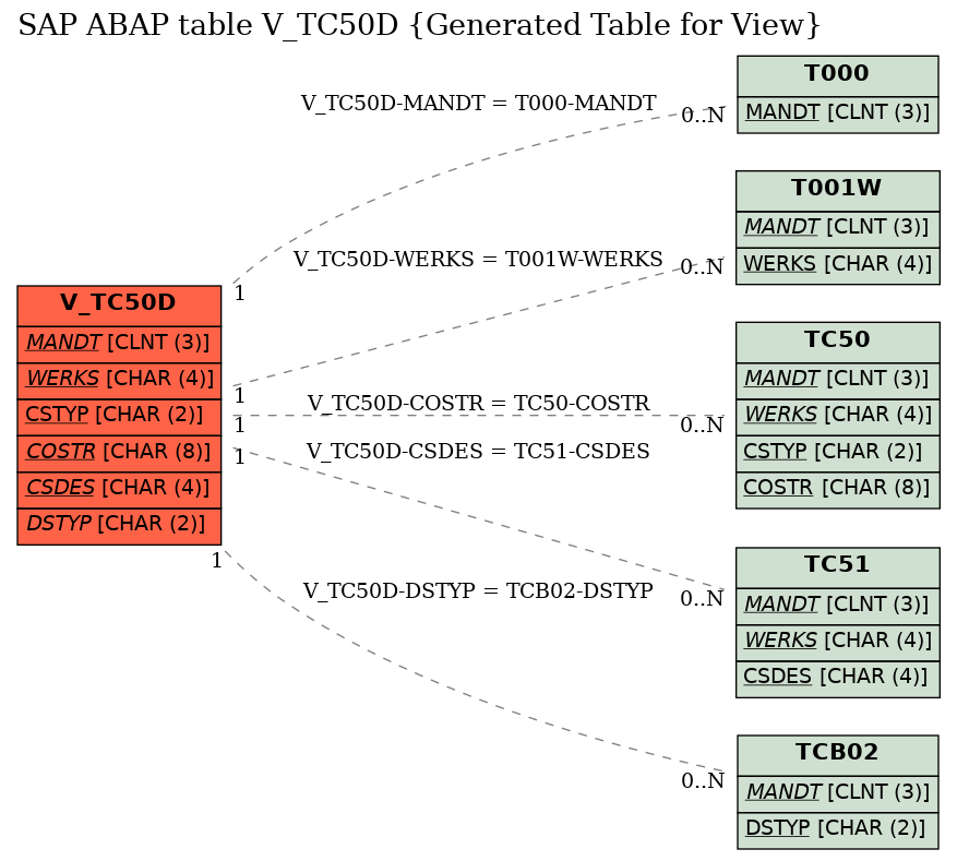 E-R Diagram for table V_TC50D (Generated Table for View)