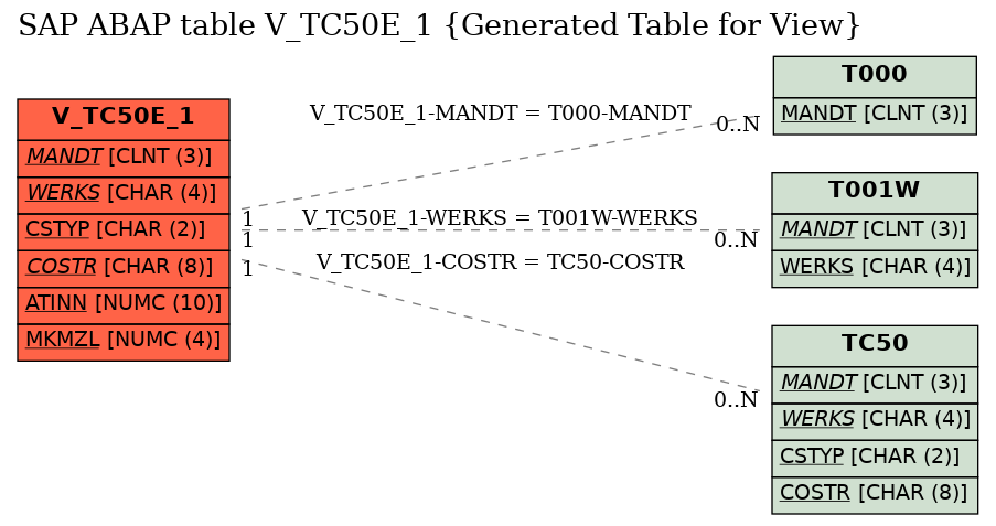 E-R Diagram for table V_TC50E_1 (Generated Table for View)