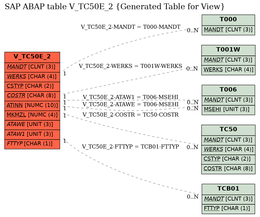 E-R Diagram for table V_TC50E_2 (Generated Table for View)