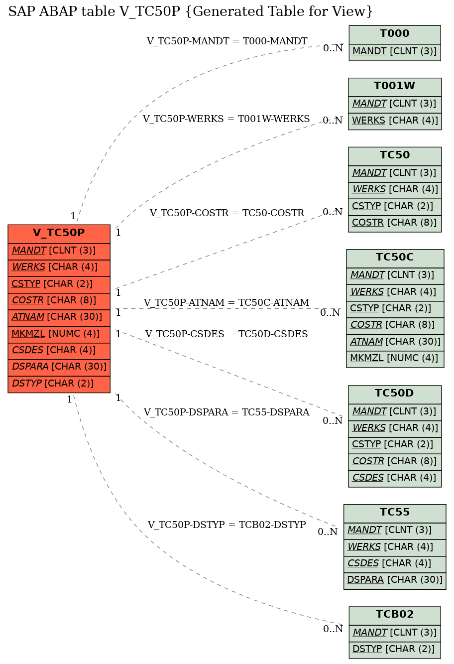 E-R Diagram for table V_TC50P (Generated Table for View)