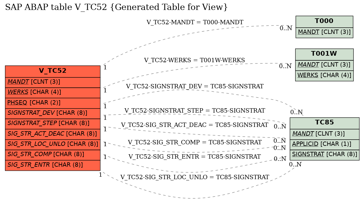 E-R Diagram for table V_TC52 (Generated Table for View)