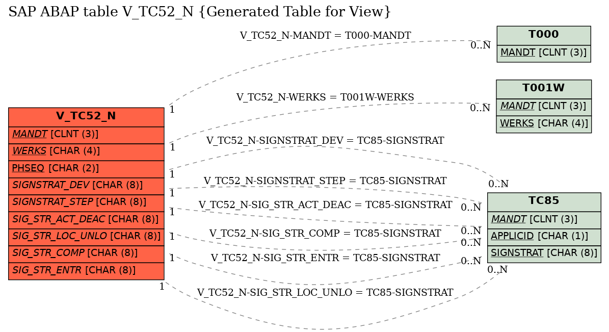 E-R Diagram for table V_TC52_N (Generated Table for View)