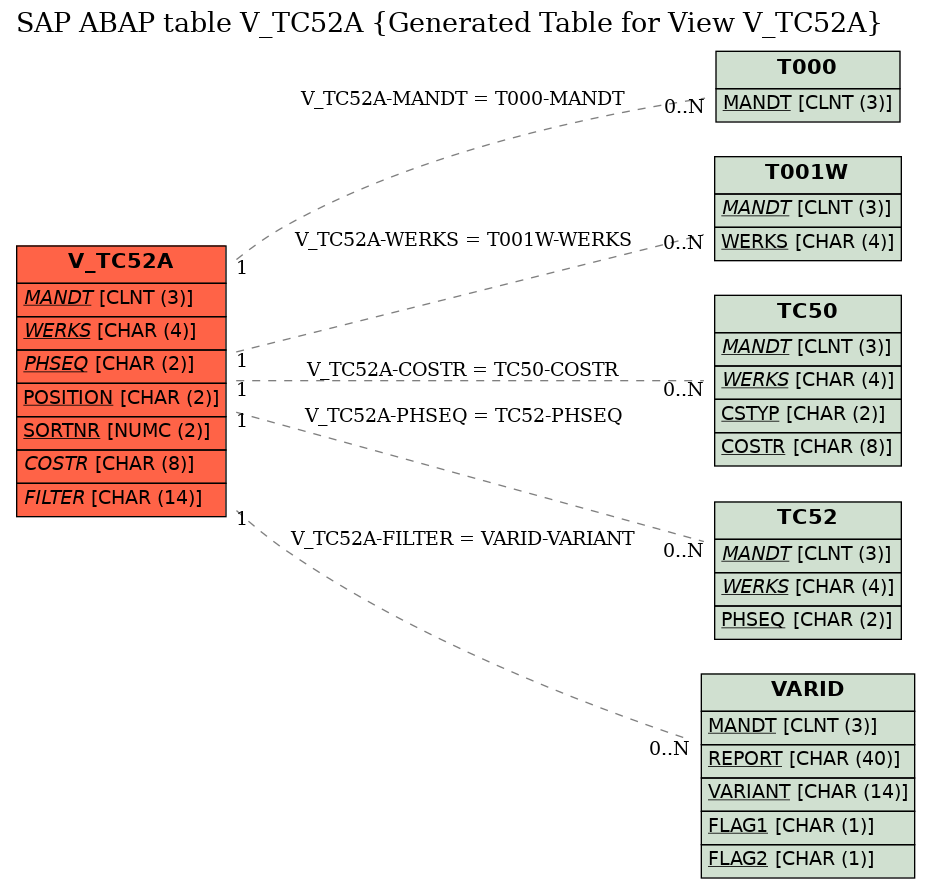 E-R Diagram for table V_TC52A (Generated Table for View V_TC52A)