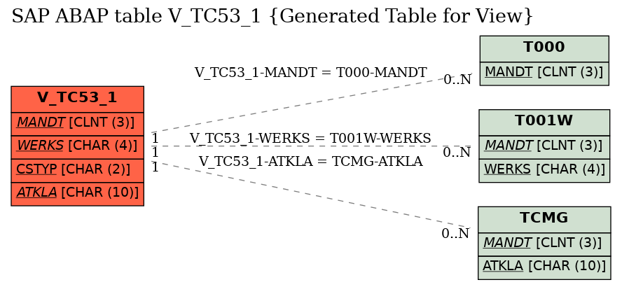 E-R Diagram for table V_TC53_1 (Generated Table for View)