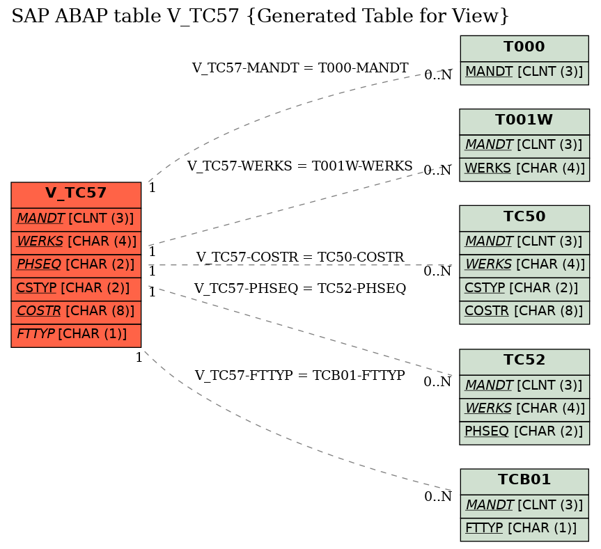 E-R Diagram for table V_TC57 (Generated Table for View)