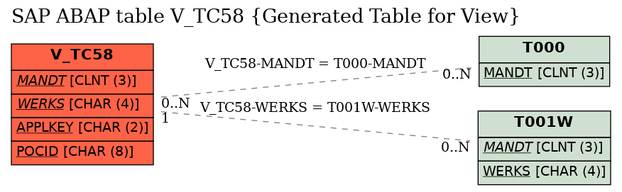 E-R Diagram for table V_TC58 (Generated Table for View)