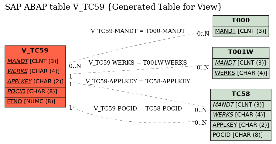 E-R Diagram for table V_TC59 (Generated Table for View)