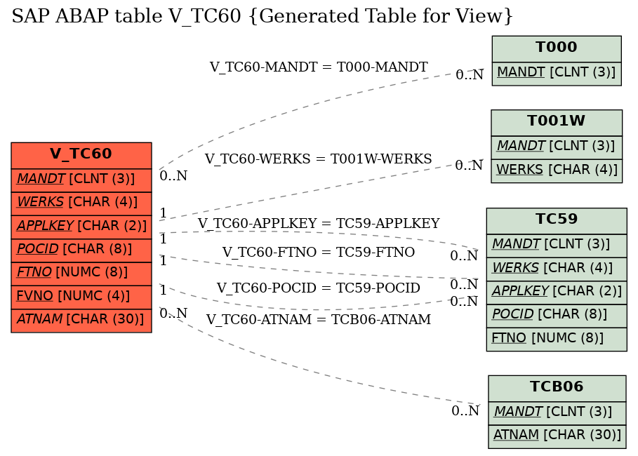 E-R Diagram for table V_TC60 (Generated Table for View)