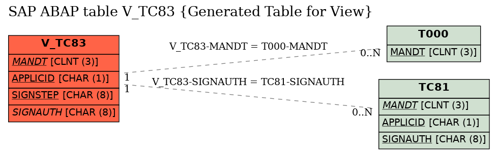 E-R Diagram for table V_TC83 (Generated Table for View)